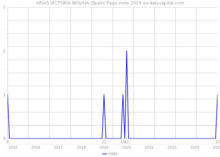 ARIAS VICTORIA MOLINA (Spain) Page visits 2024 