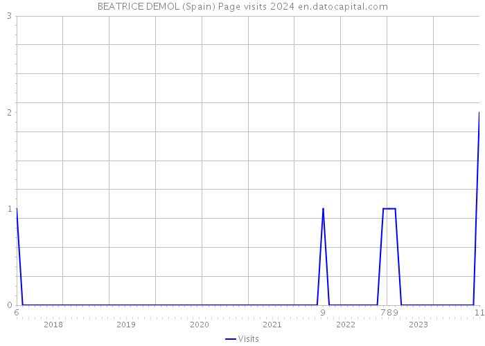 BEATRICE DEMOL (Spain) Page visits 2024 