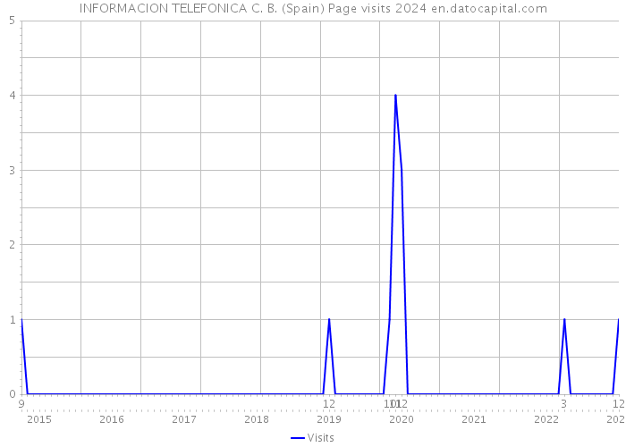 INFORMACION TELEFONICA C. B. (Spain) Page visits 2024 