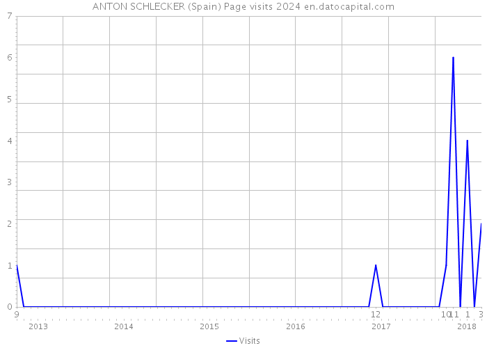 ANTON SCHLECKER (Spain) Page visits 2024 