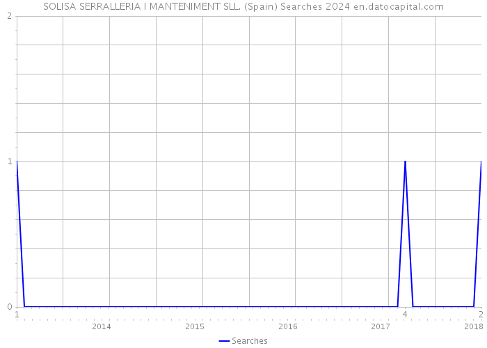 SOLISA SERRALLERIA I MANTENIMENT SLL. (Spain) Searches 2024 