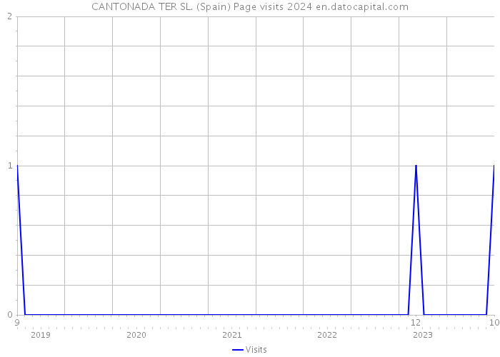 CANTONADA TER SL. (Spain) Page visits 2024 
