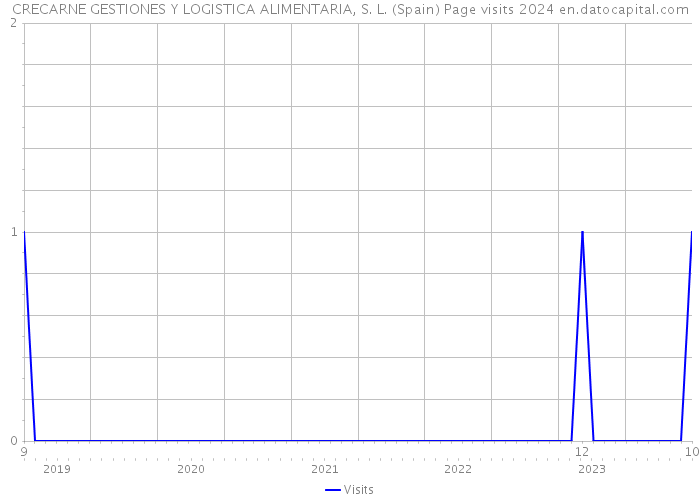 CRECARNE GESTIONES Y LOGISTICA ALIMENTARIA, S. L. (Spain) Page visits 2024 