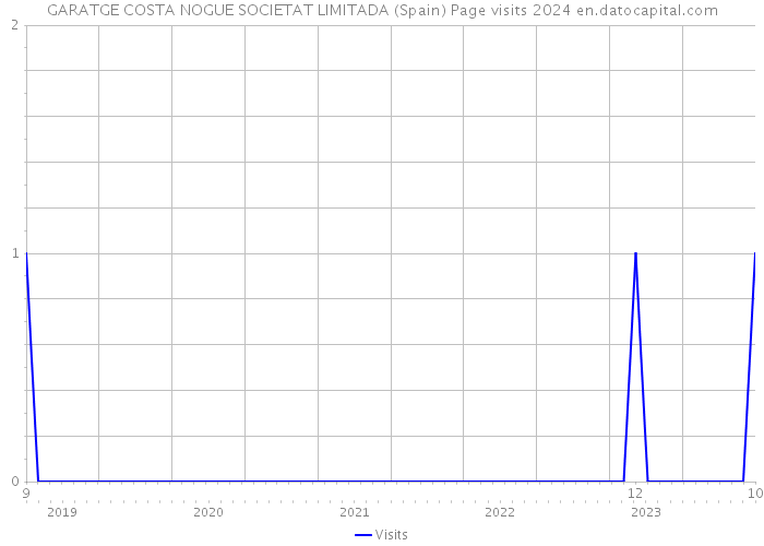 GARATGE COSTA NOGUE SOCIETAT LIMITADA (Spain) Page visits 2024 