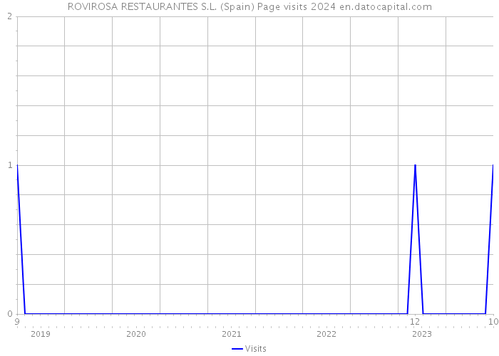 ROVIROSA RESTAURANTES S.L. (Spain) Page visits 2024 