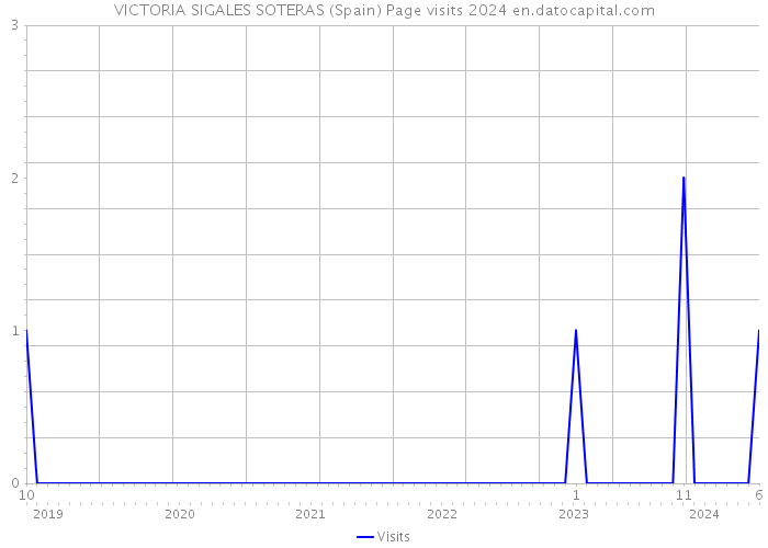 VICTORIA SIGALES SOTERAS (Spain) Page visits 2024 