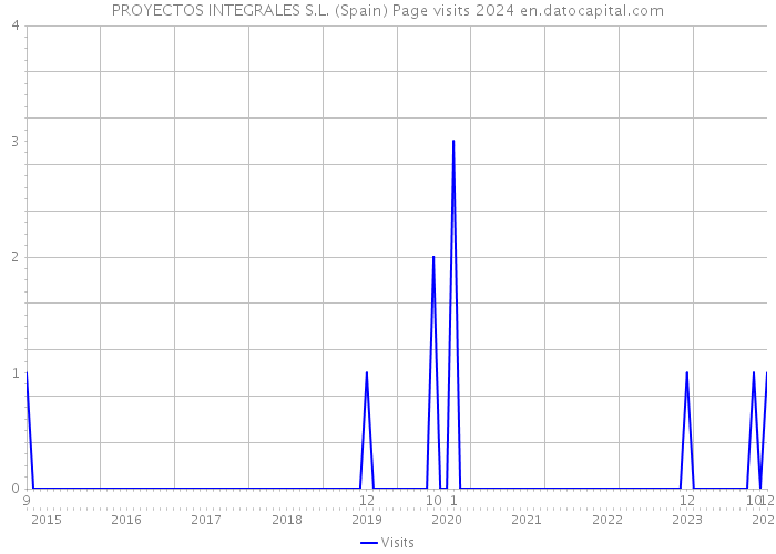 PROYECTOS INTEGRALES S.L. (Spain) Page visits 2024 