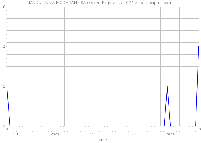 MAQUINARIA F COMPANY SA (Spain) Page visits 2024 