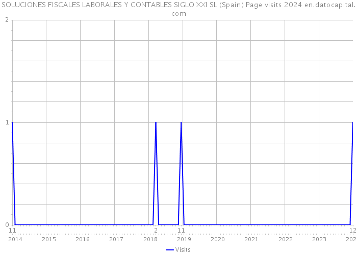SOLUCIONES FISCALES LABORALES Y CONTABLES SIGLO XXI SL (Spain) Page visits 2024 