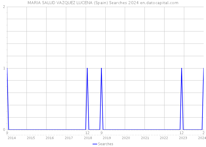 MARIA SALUD VAZQUEZ LUCENA (Spain) Searches 2024 