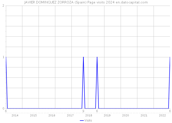 JAVIER DOMINGUEZ ZORROZA (Spain) Page visits 2024 