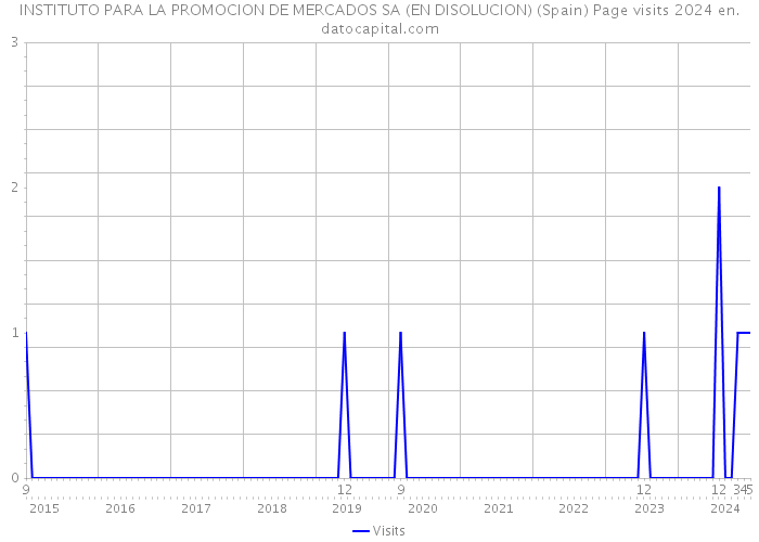 INSTITUTO PARA LA PROMOCION DE MERCADOS SA (EN DISOLUCION) (Spain) Page visits 2024 