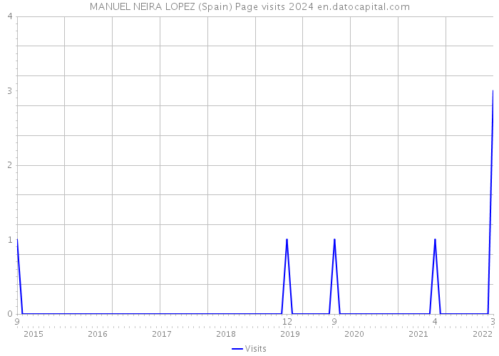 MANUEL NEIRA LOPEZ (Spain) Page visits 2024 