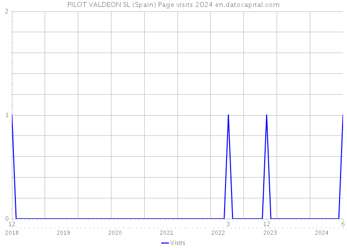 PILOT VALDEON SL (Spain) Page visits 2024 