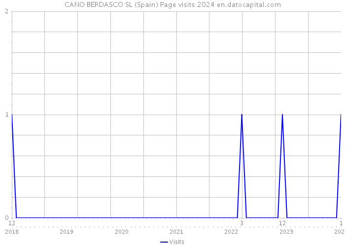 CANO BERDASCO SL (Spain) Page visits 2024 