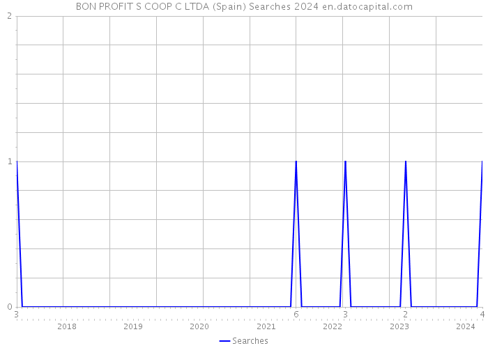 BON PROFIT S COOP C LTDA (Spain) Searches 2024 