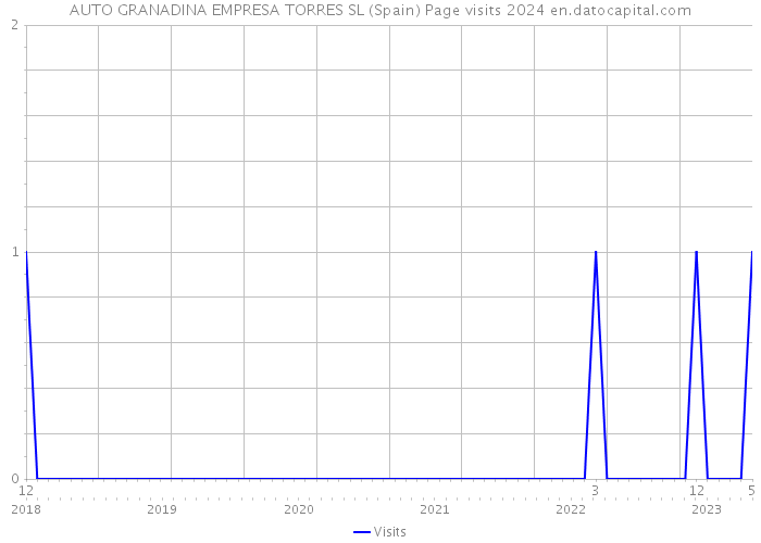 AUTO GRANADINA EMPRESA TORRES SL (Spain) Page visits 2024 