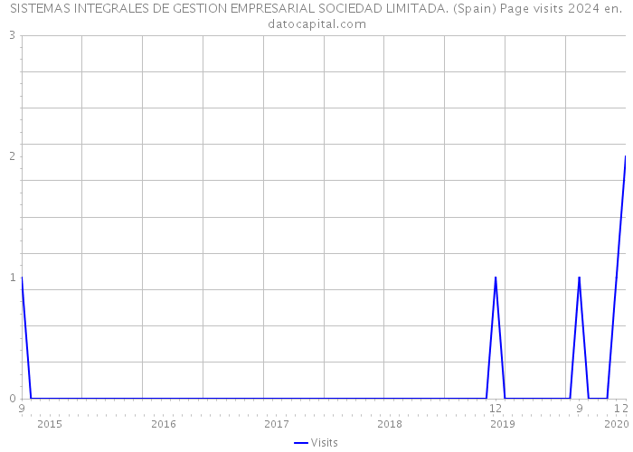 SISTEMAS INTEGRALES DE GESTION EMPRESARIAL SOCIEDAD LIMITADA. (Spain) Page visits 2024 
