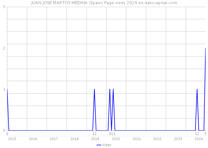 JUAN JOSE MARTOS MEDINA (Spain) Page visits 2024 