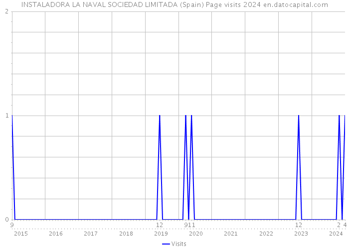 INSTALADORA LA NAVAL SOCIEDAD LIMITADA (Spain) Page visits 2024 