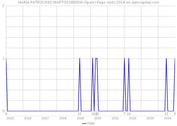 MARIA PATROCINIO MARTOS MEDINA (Spain) Page visits 2024 