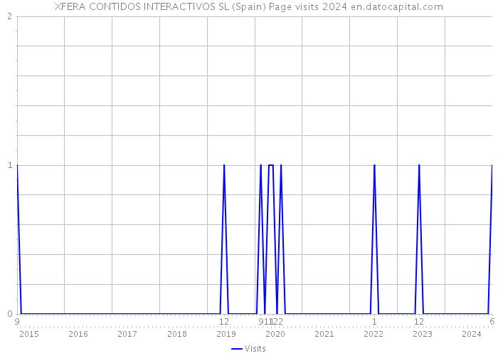 XFERA CONTIDOS INTERACTIVOS SL (Spain) Page visits 2024 