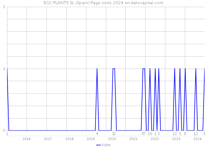 EGC PLANTS SL (Spain) Page visits 2024 