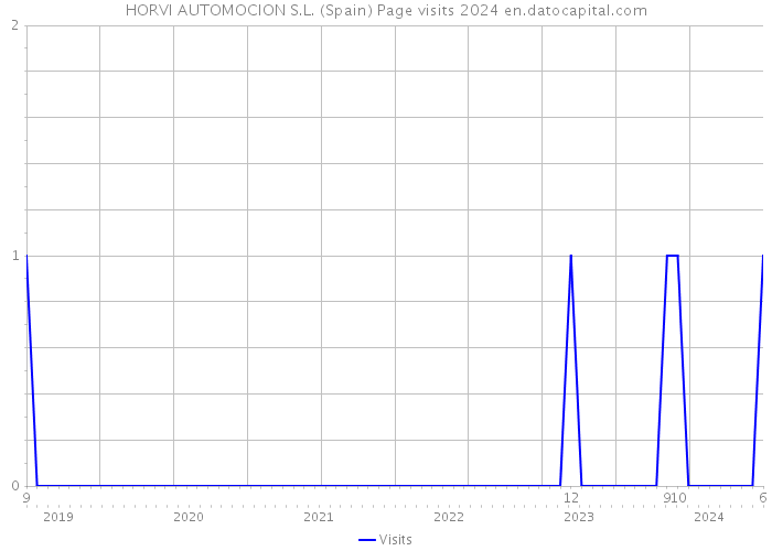 HORVI AUTOMOCION S.L. (Spain) Page visits 2024 