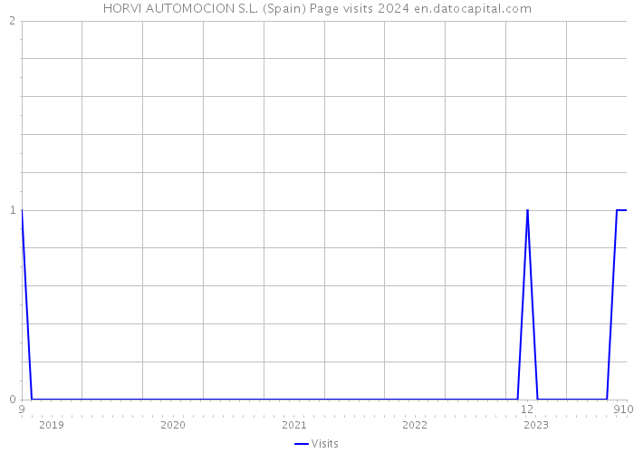 HORVI AUTOMOCION S.L. (Spain) Page visits 2024 