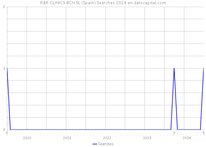 R&R CLINICS BCN SL (Spain) Searches 2024 