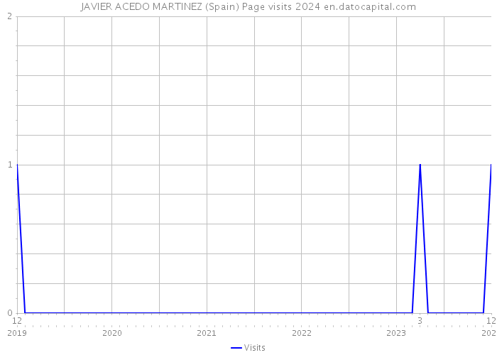 JAVIER ACEDO MARTINEZ (Spain) Page visits 2024 