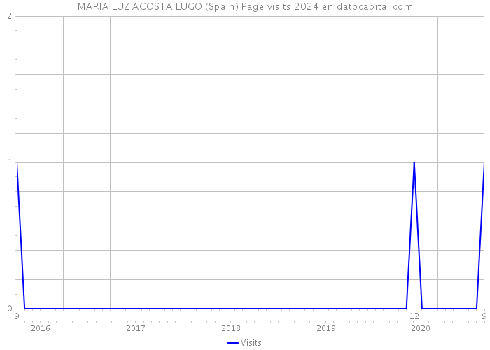 MARIA LUZ ACOSTA LUGO (Spain) Page visits 2024 