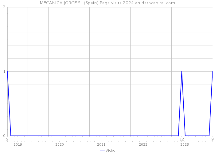 MECANICA JORGE SL (Spain) Page visits 2024 