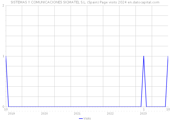 SISTEMAS Y COMUNICACIONES SIGMATEL S.L. (Spain) Page visits 2024 
