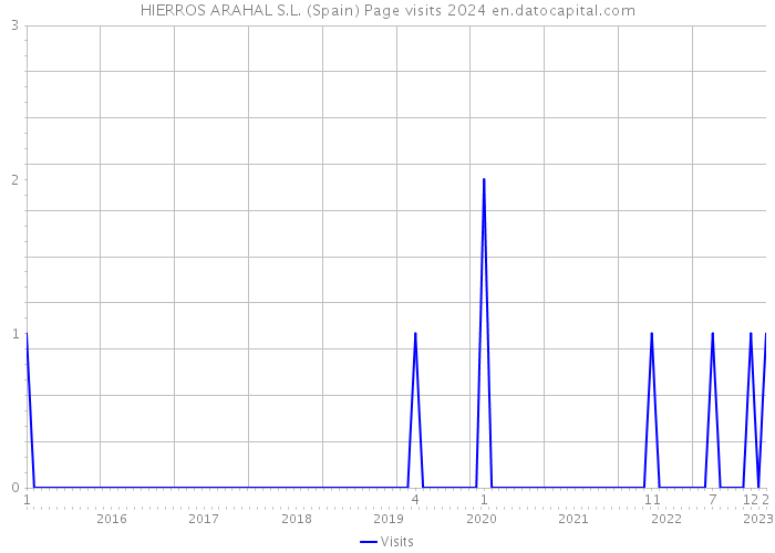 HIERROS ARAHAL S.L. (Spain) Page visits 2024 