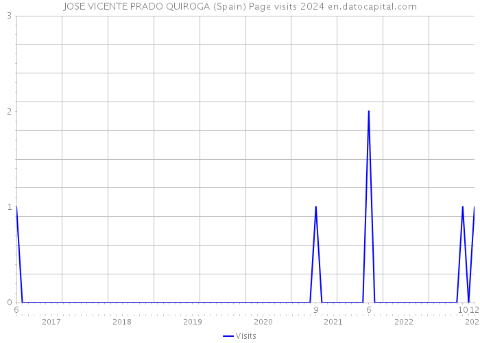 JOSE VICENTE PRADO QUIROGA (Spain) Page visits 2024 