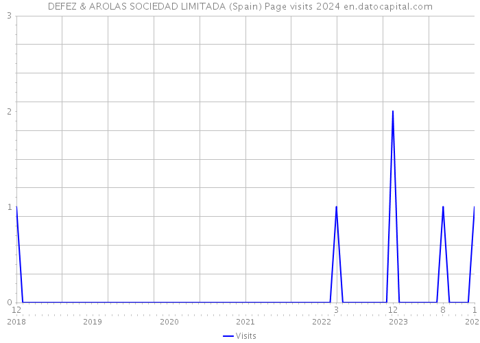 DEFEZ & AROLAS SOCIEDAD LIMITADA (Spain) Page visits 2024 