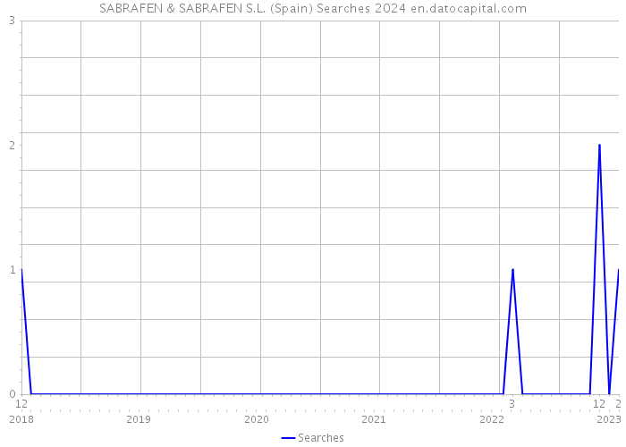 SABRAFEN & SABRAFEN S.L. (Spain) Searches 2024 