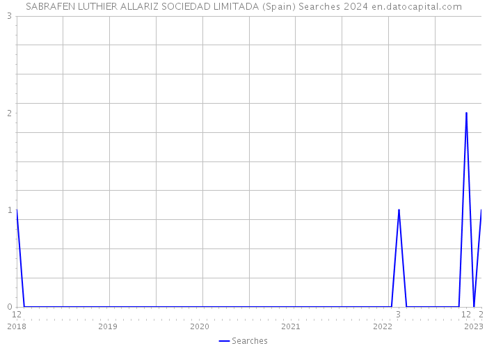 SABRAFEN LUTHIER ALLARIZ SOCIEDAD LIMITADA (Spain) Searches 2024 