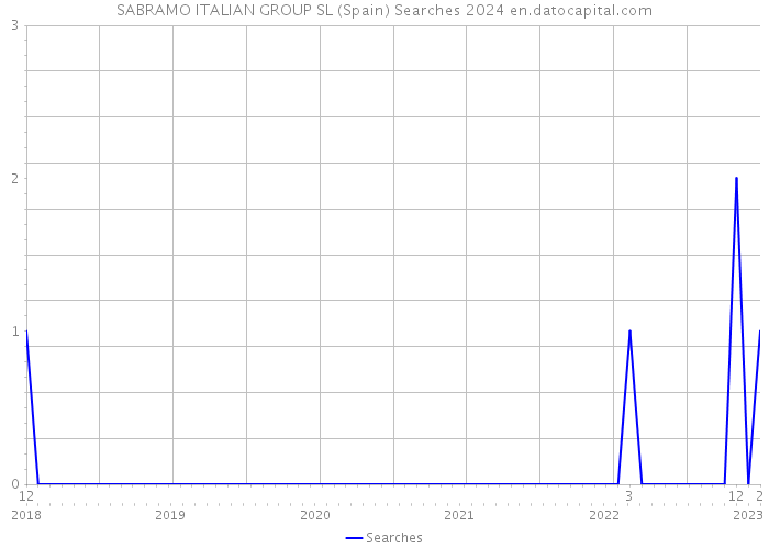 SABRAMO ITALIAN GROUP SL (Spain) Searches 2024 