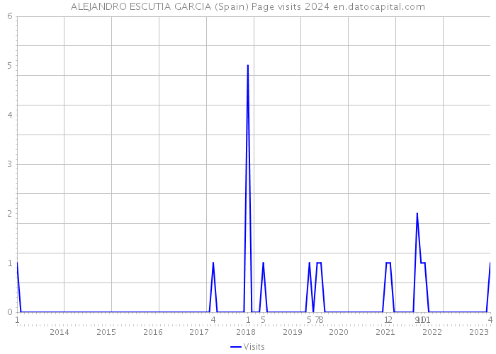 ALEJANDRO ESCUTIA GARCIA (Spain) Page visits 2024 