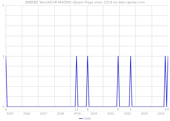 JIMENEZ SALVADOR MADRID (Spain) Page visits 2024 