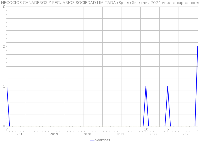 NEGOCIOS GANADEROS Y PECUARIOS SOCIEDAD LIMITADA (Spain) Searches 2024 