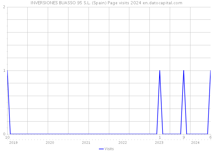 INVERSIONES BUASSO 95 S.L. (Spain) Page visits 2024 