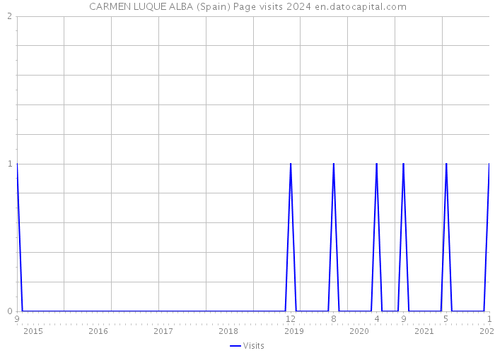 CARMEN LUQUE ALBA (Spain) Page visits 2024 