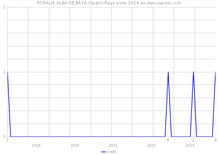 ROSALIA ALBA DE BAYA (Spain) Page visits 2024 