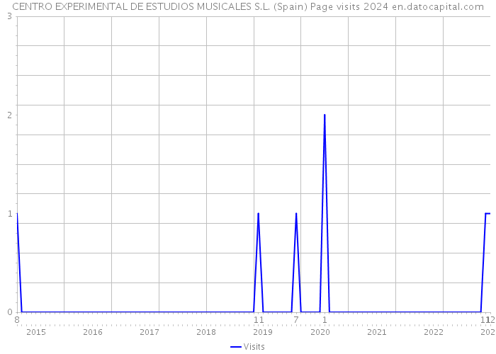 CENTRO EXPERIMENTAL DE ESTUDIOS MUSICALES S.L. (Spain) Page visits 2024 