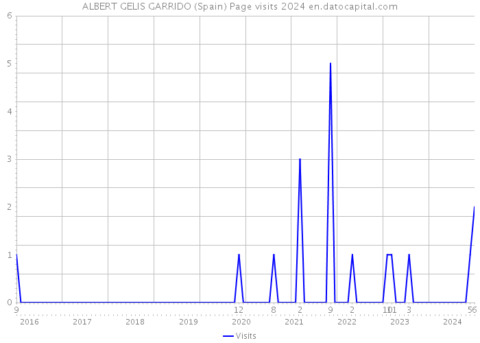 ALBERT GELIS GARRIDO (Spain) Page visits 2024 