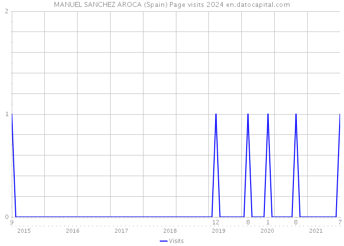 MANUEL SANCHEZ AROCA (Spain) Page visits 2024 