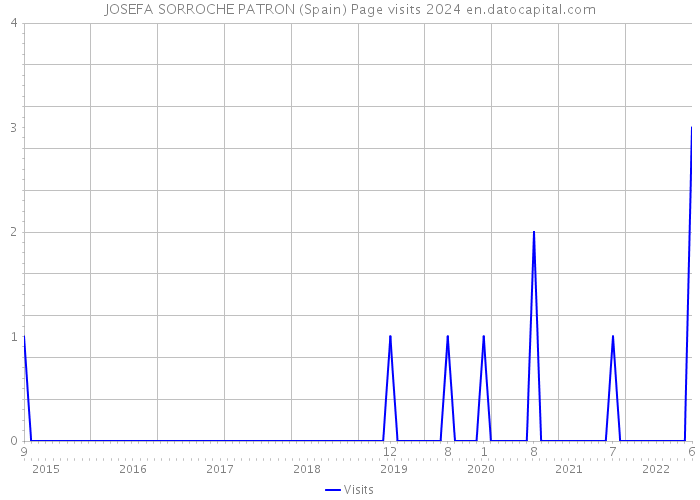 JOSEFA SORROCHE PATRON (Spain) Page visits 2024 